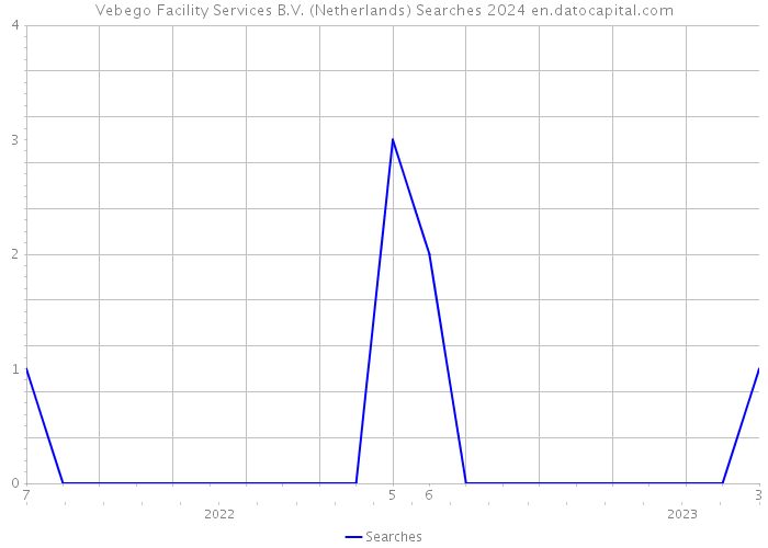 Vebego Facility Services B.V. (Netherlands) Searches 2024 