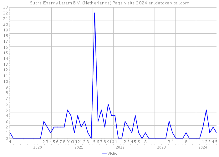 Sucre Energy Latam B.V. (Netherlands) Page visits 2024 
