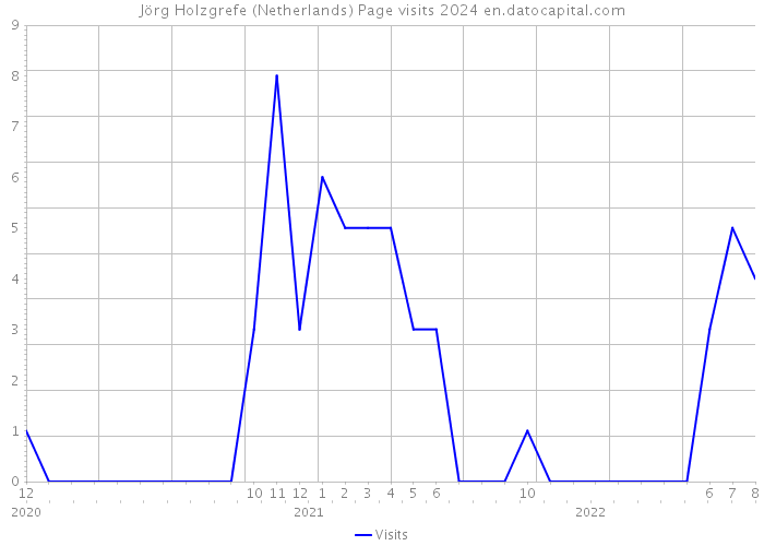 Jörg Holzgrefe (Netherlands) Page visits 2024 