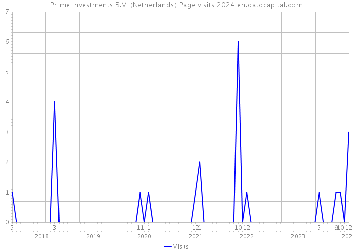 Prime Investments B.V. (Netherlands) Page visits 2024 