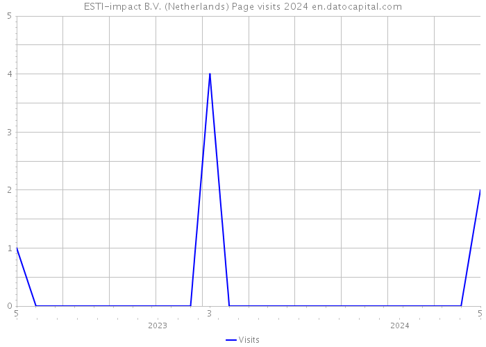 ESTI-impact B.V. (Netherlands) Page visits 2024 