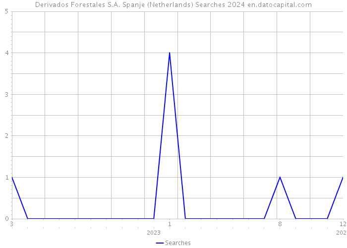 Derivados Forestales S.A. Spanje (Netherlands) Searches 2024 