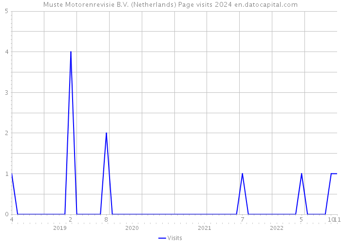Muste Motorenrevisie B.V. (Netherlands) Page visits 2024 