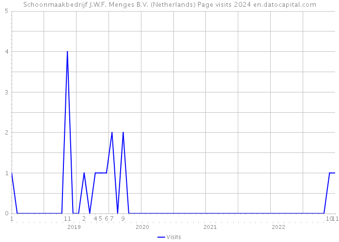 Schoonmaakbedrijf J.W.F. Menges B.V. (Netherlands) Page visits 2024 