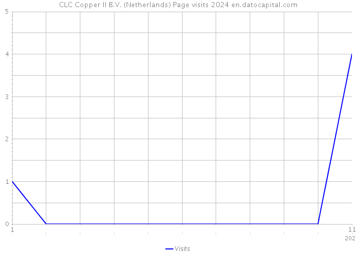 CLC Copper II B.V. (Netherlands) Page visits 2024 