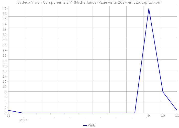 Sedeco Vision Components B.V. (Netherlands) Page visits 2024 