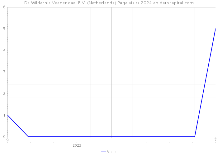 De Wildernis Veenendaal B.V. (Netherlands) Page visits 2024 