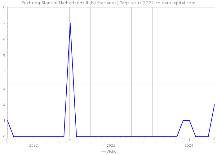 Stichting Signum Netherlands II (Netherlands) Page visits 2024 