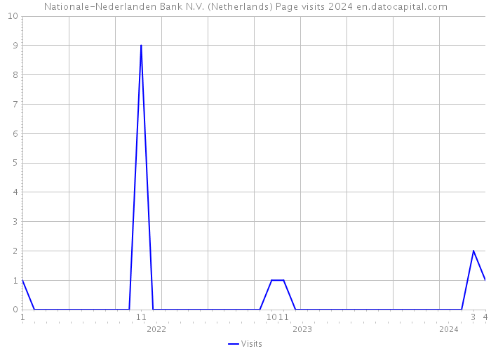 Nationale-Nederlanden Bank N.V. (Netherlands) Page visits 2024 