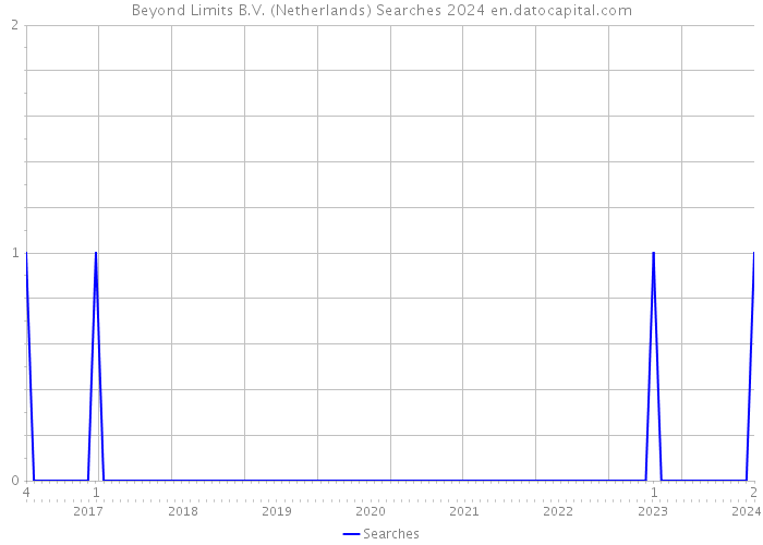 Beyond Limits B.V. (Netherlands) Searches 2024 