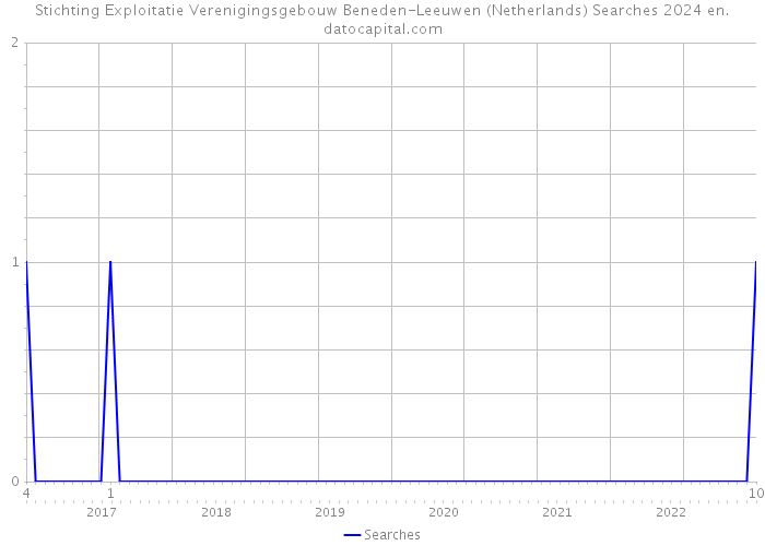 Stichting Exploitatie Verenigingsgebouw Beneden-Leeuwen (Netherlands) Searches 2024 