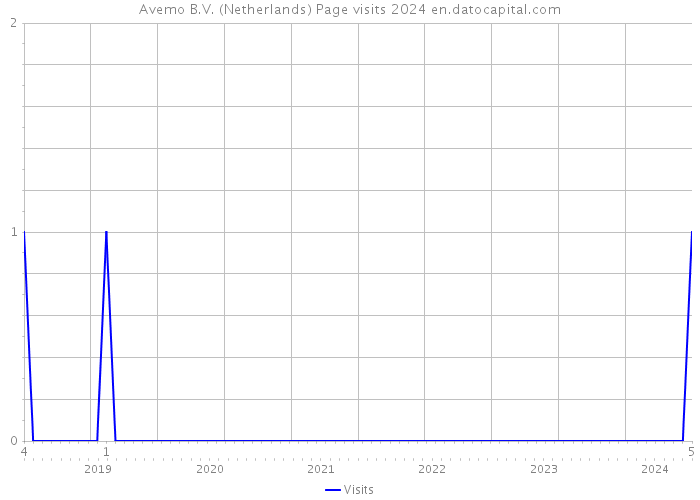 Avemo B.V. (Netherlands) Page visits 2024 