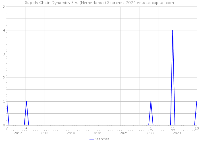 Supply Chain Dynamics B.V. (Netherlands) Searches 2024 