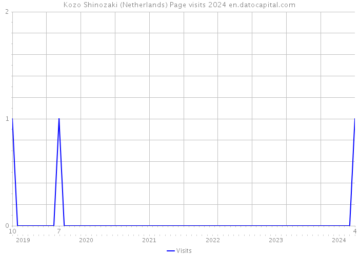 Kozo Shinozaki (Netherlands) Page visits 2024 