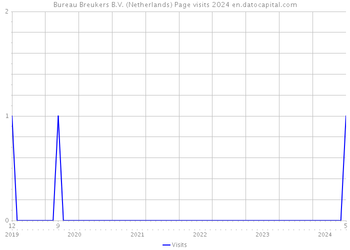 Bureau Breukers B.V. (Netherlands) Page visits 2024 