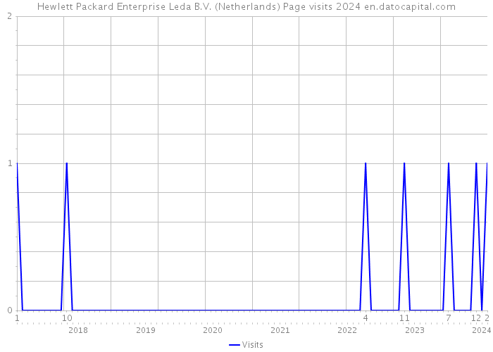 Hewlett Packard Enterprise Leda B.V. (Netherlands) Page visits 2024 