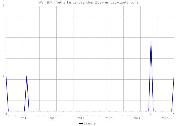 Weir B.V. (Netherlands) Searches 2024 