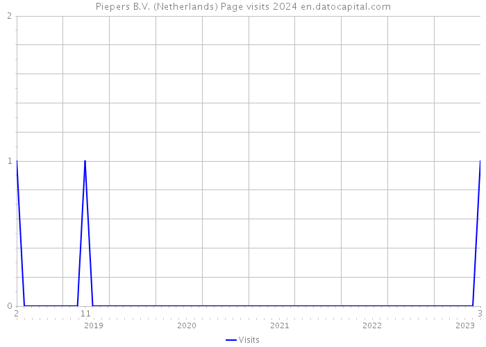 Piepers B.V. (Netherlands) Page visits 2024 