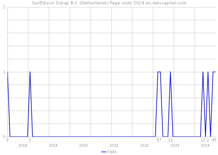 SunEdison Sidrap B.V. (Netherlands) Page visits 2024 