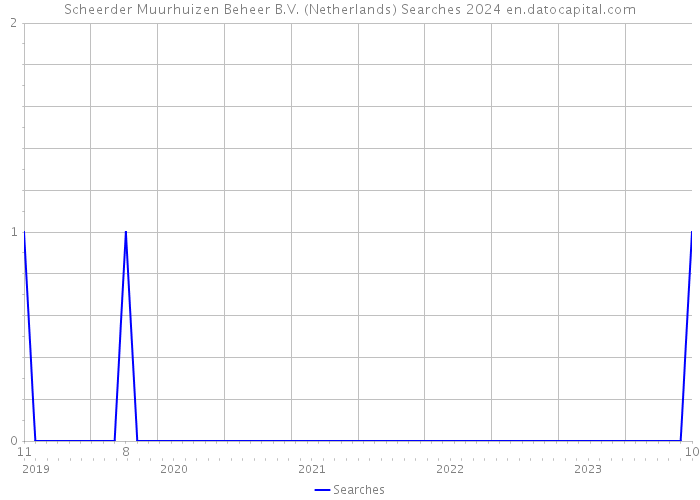 Scheerder Muurhuizen Beheer B.V. (Netherlands) Searches 2024 