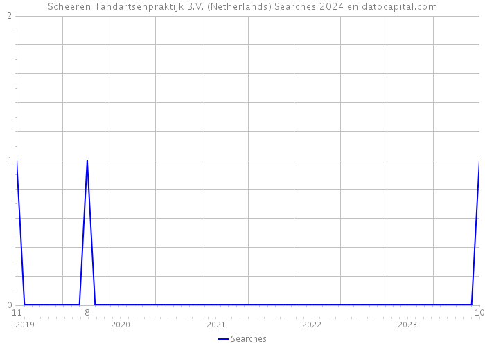 Scheeren Tandartsenpraktijk B.V. (Netherlands) Searches 2024 