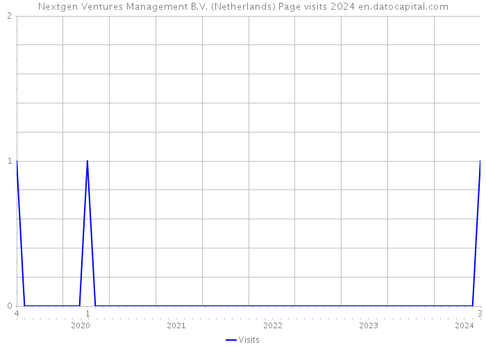 Nextgen Ventures Management B.V. (Netherlands) Page visits 2024 
