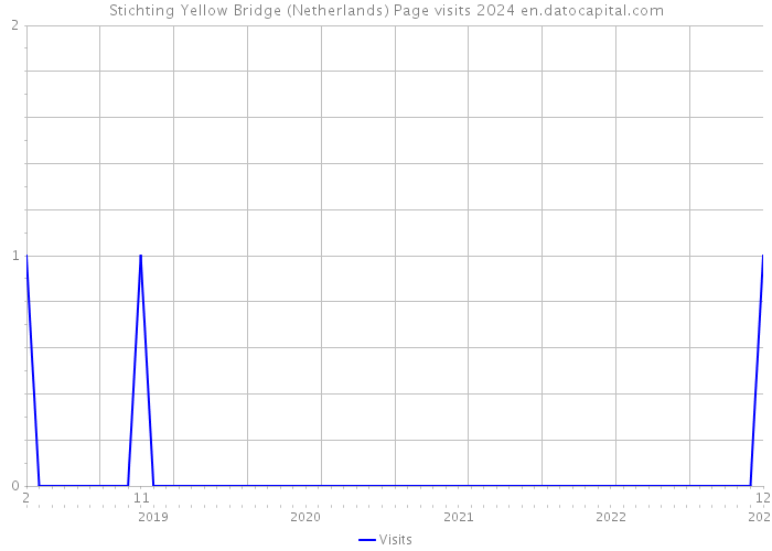 Stichting Yellow Bridge (Netherlands) Page visits 2024 