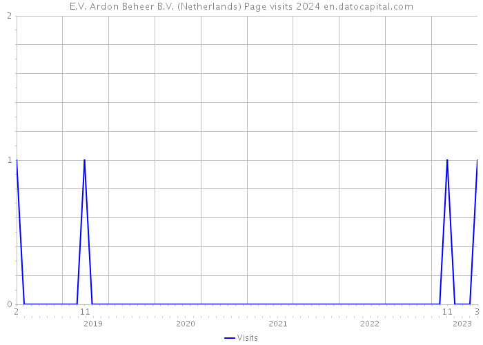 E.V. Ardon Beheer B.V. (Netherlands) Page visits 2024 