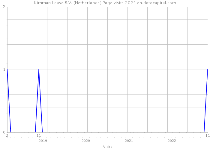 Kimman Lease B.V. (Netherlands) Page visits 2024 