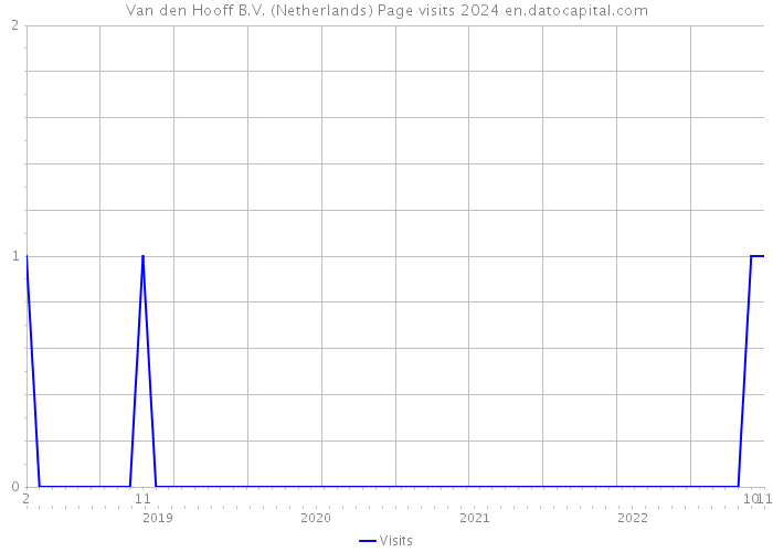 Van den Hooff B.V. (Netherlands) Page visits 2024 