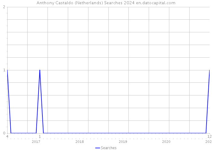 Anthony Castaldo (Netherlands) Searches 2024 