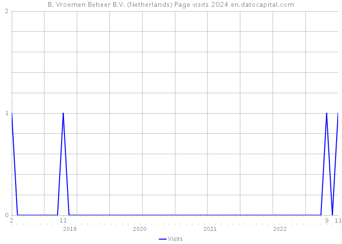 B. Vroemen Beheer B.V. (Netherlands) Page visits 2024 