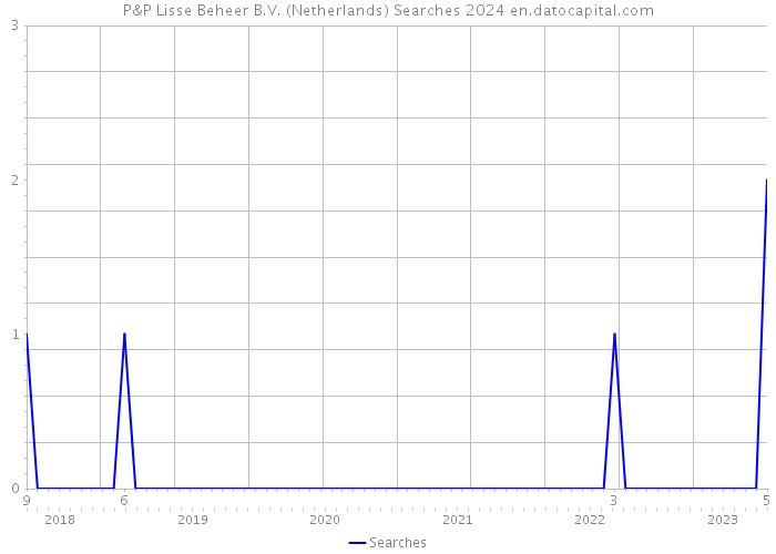 P&P Lisse Beheer B.V. (Netherlands) Searches 2024 