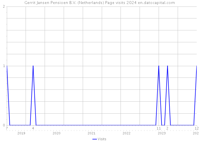 Gerrit Jansen Pensioen B.V. (Netherlands) Page visits 2024 