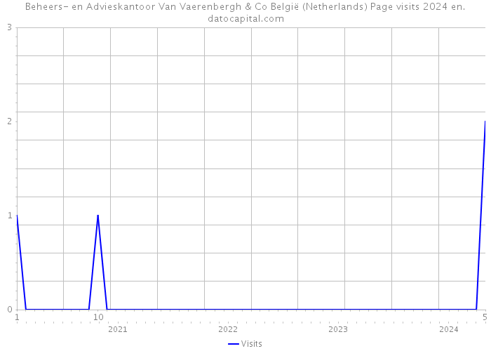 Beheers- en Advieskantoor Van Vaerenbergh & Co België (Netherlands) Page visits 2024 