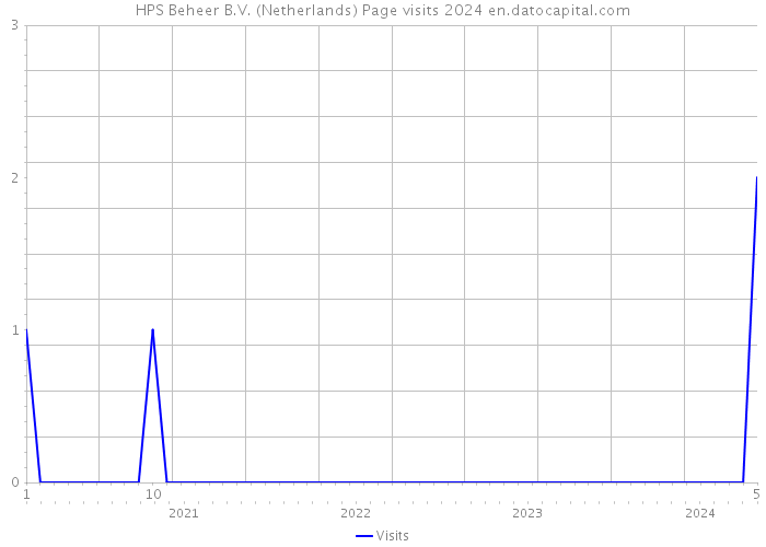 HPS Beheer B.V. (Netherlands) Page visits 2024 