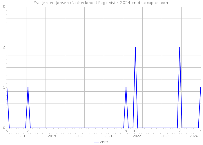 Yvo Jeroen Jansen (Netherlands) Page visits 2024 
