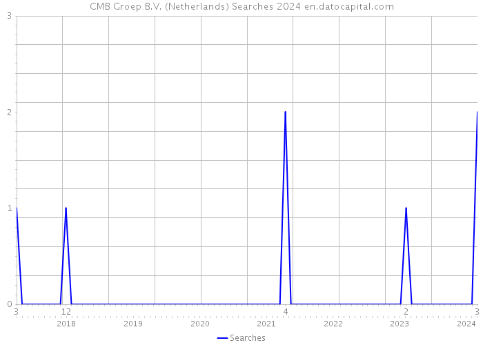 CMB Groep B.V. (Netherlands) Searches 2024 