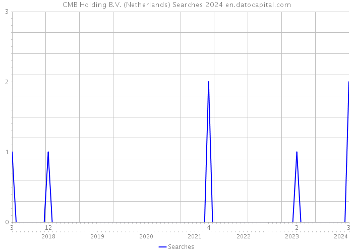 CMB Holding B.V. (Netherlands) Searches 2024 