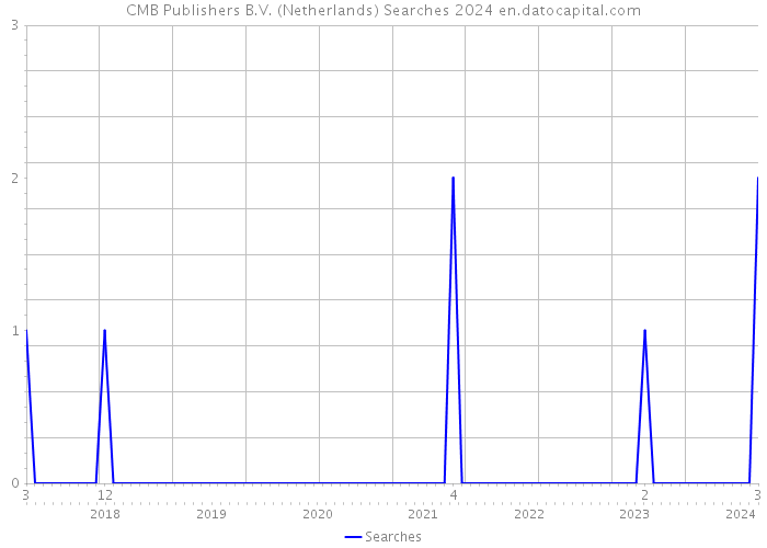 CMB Publishers B.V. (Netherlands) Searches 2024 