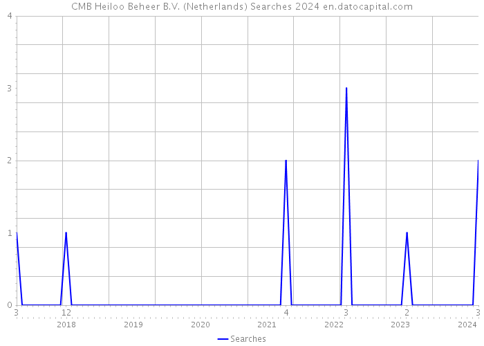 CMB Heiloo Beheer B.V. (Netherlands) Searches 2024 