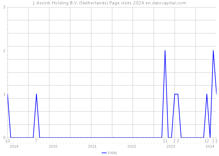 J. Assink Holding B.V. (Netherlands) Page visits 2024 
