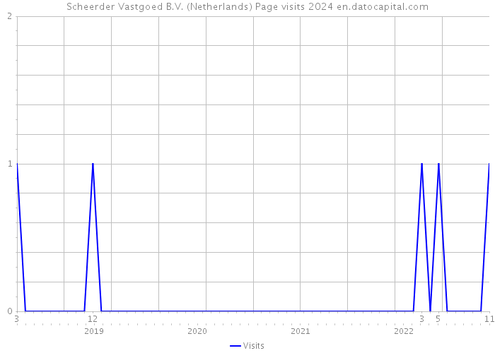 Scheerder Vastgoed B.V. (Netherlands) Page visits 2024 