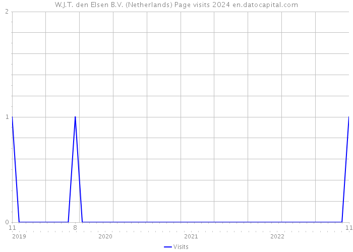 W.J.T. den Elsen B.V. (Netherlands) Page visits 2024 