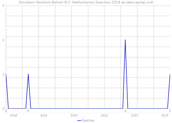 Smolders-Swinkels Beheer B.V. (Netherlands) Searches 2024 