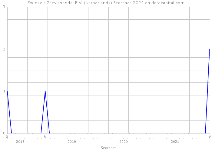 Swinkels Zeevishandel B.V. (Netherlands) Searches 2024 