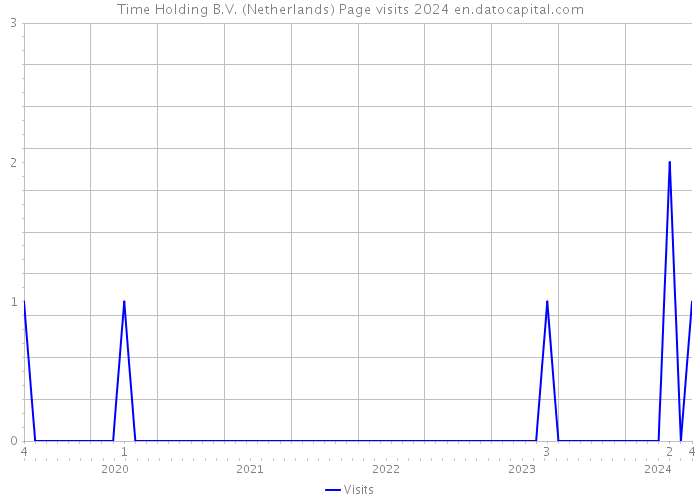 Time Holding B.V. (Netherlands) Page visits 2024 