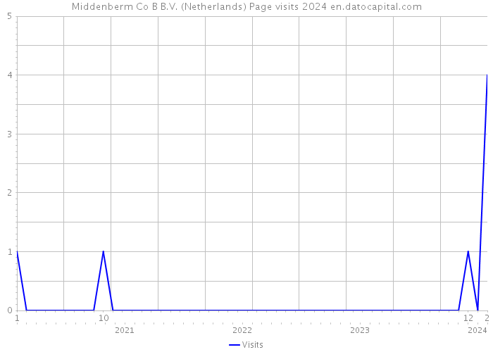 Middenberm Co B B.V. (Netherlands) Page visits 2024 