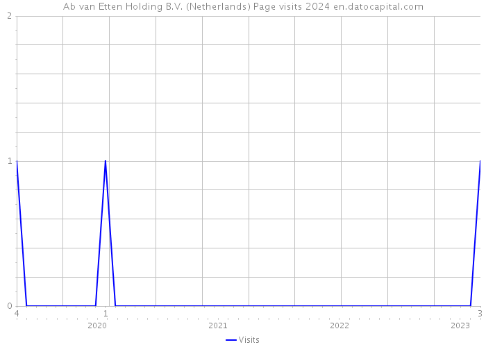 Ab van Etten Holding B.V. (Netherlands) Page visits 2024 