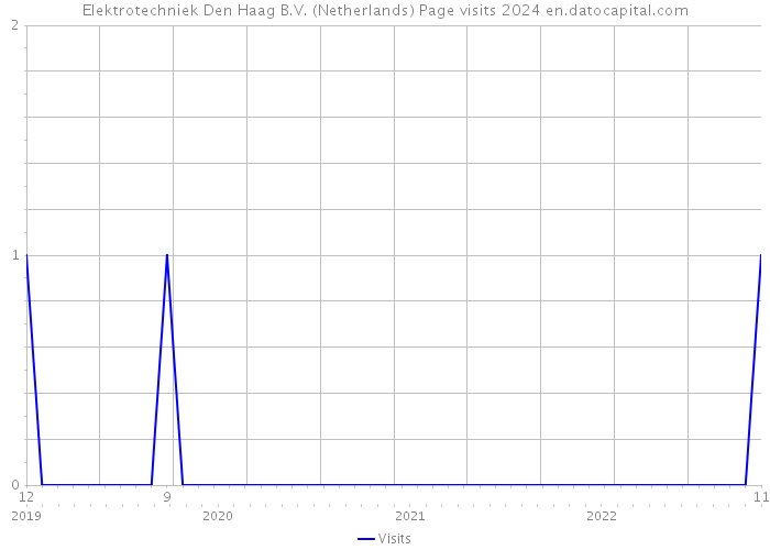 Elektrotechniek Den Haag B.V. (Netherlands) Page visits 2024 